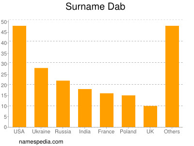 Surname Dab