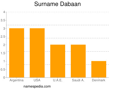 Surname Dabaan