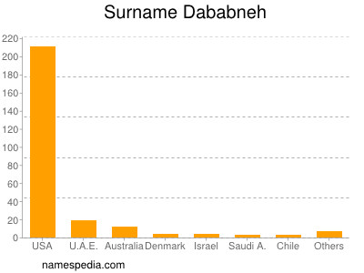 nom Dababneh