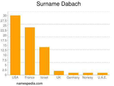 Familiennamen Dabach