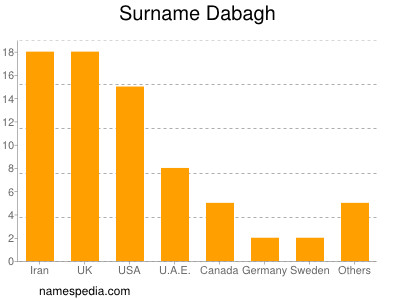 nom Dabagh