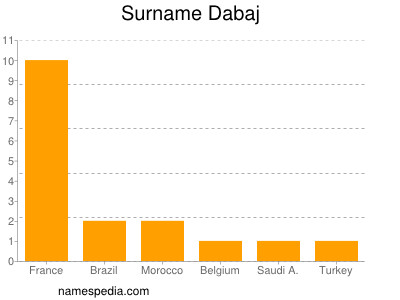 Surname Dabaj