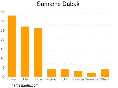 Familiennamen Dabak