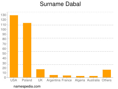 Surname Dabal