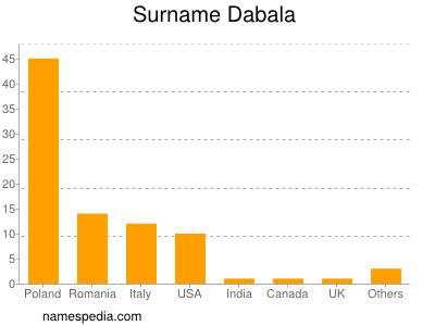 Surname Dabala