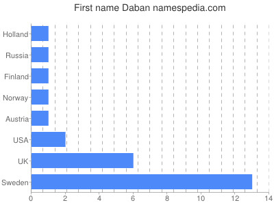 Vornamen Daban