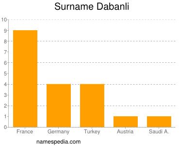 Familiennamen Dabanli