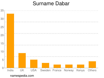 Surname Dabar