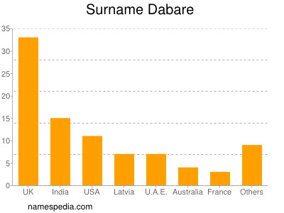 Surname Dabare