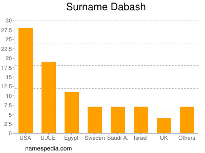 Surname Dabash