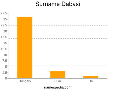 nom Dabasi