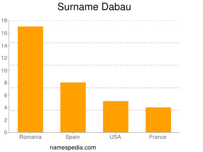 Familiennamen Dabau