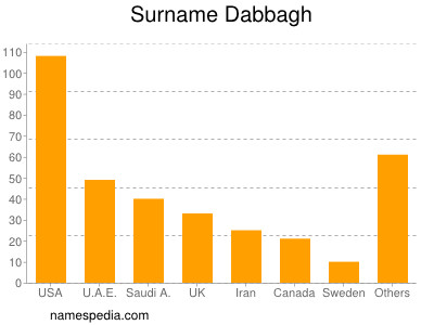 nom Dabbagh