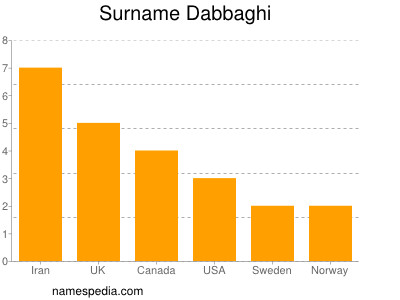 nom Dabbaghi