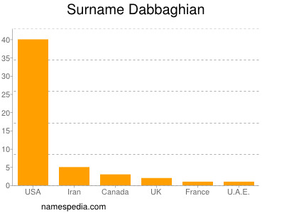 nom Dabbaghian