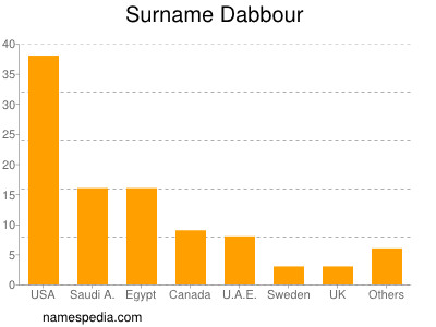 Familiennamen Dabbour