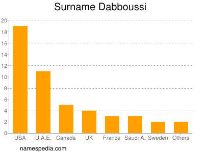 Familiennamen Dabboussi