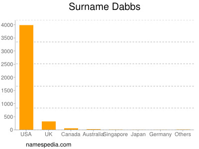 Surname Dabbs