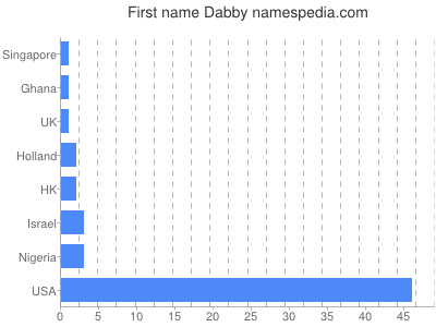 Vornamen Dabby