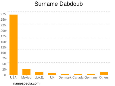 Familiennamen Dabdoub