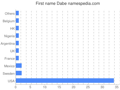 Vornamen Dabe