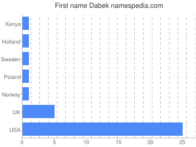 Vornamen Dabek