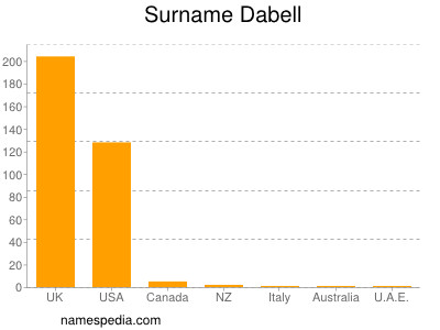 Familiennamen Dabell