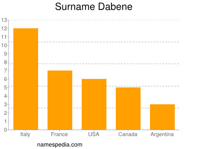 Familiennamen Dabene