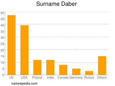Familiennamen Daber