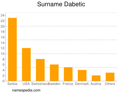 Familiennamen Dabetic