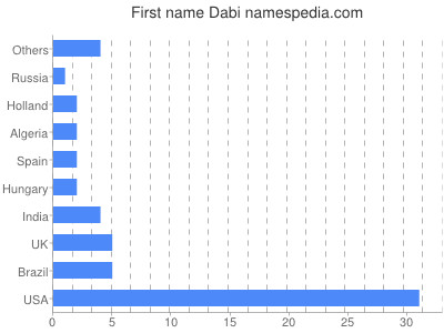 Vornamen Dabi