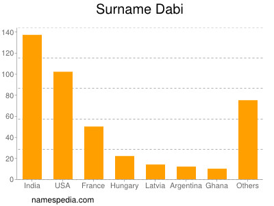 Surname Dabi