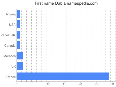 Vornamen Dabia