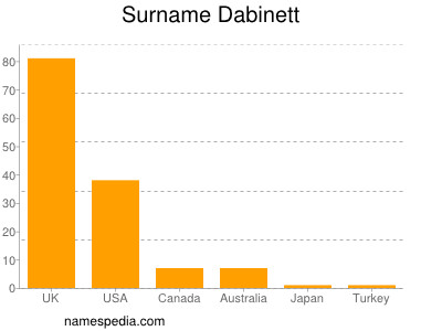 Surname Dabinett