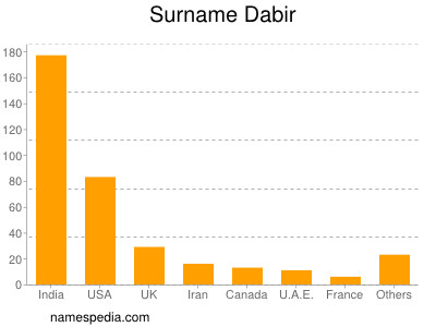 Familiennamen Dabir