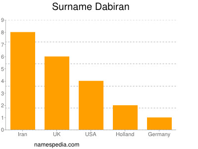 nom Dabiran