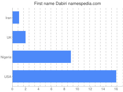 Vornamen Dabiri