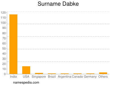 Familiennamen Dabke