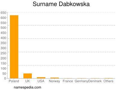 Familiennamen Dabkowska