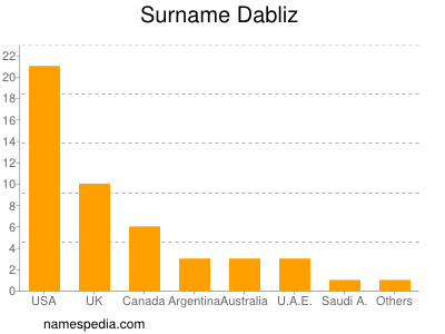 Surname Dabliz