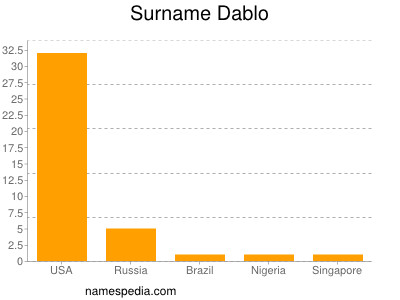 Surname Dablo