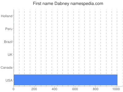 prenom Dabney