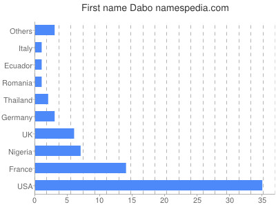 Vornamen Dabo