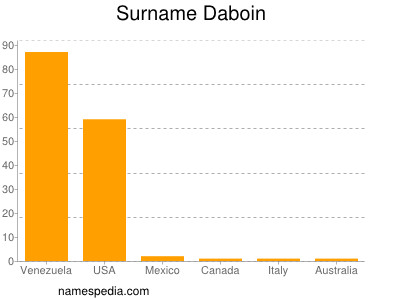 Familiennamen Daboin