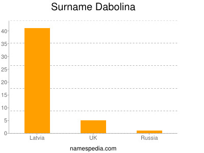 Familiennamen Dabolina