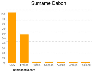 Familiennamen Dabon