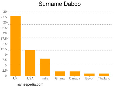 Familiennamen Daboo