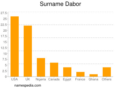 Surname Dabor