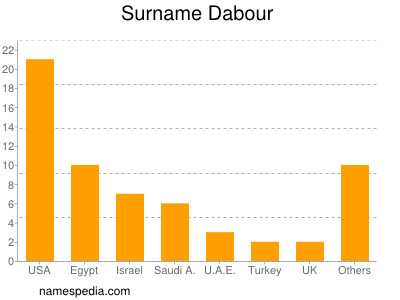 Surname Dabour