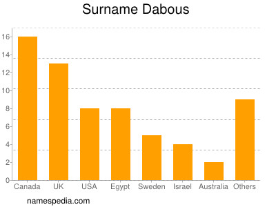 Familiennamen Dabous